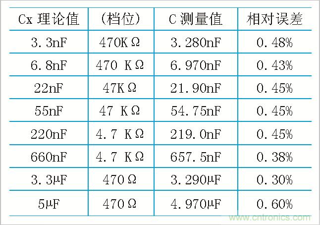 用555定時器如何設(shè)計電容測試儀？