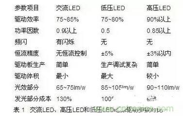 交流LED、高壓LED和低壓LED電源驅(qū)動(dòng)參數(shù)對(duì)比