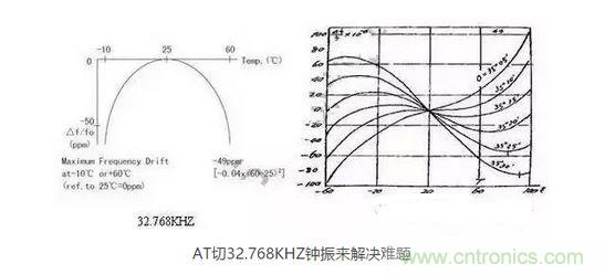 【導(dǎo)讀】目前在電子產(chǎn)品日新月異的今天，成本問題肯定是生產(chǎn)商考慮的重要因素，同樣對晶振的運用也會考慮到成本因素，那有啥好的辦法來幫忙解決令人頭疼的晶振匹配和溫度漂移呢？  目前在電子產(chǎn)品日新月異的今天，成本問題肯定是生產(chǎn)商考慮的重要因素，同樣對晶振的運用也會考慮到成本因素，因此工程師在設(shè)計電路時，因有源晶體振蕩器(俗稱鐘振)比普通無源諧振器價格高出5~10倍，從而更多地選擇使用無源的晶體運用到電路中;只有在一些高端產(chǎn)品如工控類、高速通信類產(chǎn)品才比較青睞使用有源晶振，因此就產(chǎn)生了以上常見的問題。  　　究其原因，無源晶振的使用效果不僅取決于晶振本身的指標，還與振蕩電路的設(shè)計匹配關(guān)聯(lián)性極大，也常常出現(xiàn)匹配不理想的狀況。有源晶振是直接將晶體與鐘振IC"捆 綁"封裝調(diào)試后，提供給用戶，避免了客戶端因晶體負載匹配不當，造成電路頻率漂移的麻煩，下面來淺談有源晶振(鐘振)是如何做到避免以上不良的。  　　石英晶體俗稱水晶，成分為二氧化硅，具有"壓電效應(yīng)"和極高的品質(zhì)因數(shù)，被應(yīng)用于各種振蕩電路，其頻率穩(wěn)定度一般可以達到10-6~10-8數(shù)量級，甚至更高。然而其頻率精度受到石英晶體自身所固有的兩個特性影響：頻率牽引量(TS)和溫漂。頻率牽引量是描述石英晶體頻率精度隨著負載電容變化而變化的物理量，單位為PPM/PF.溫漂是描述晶體頻率精度隨著溫度的變化而變化的物理量，為石英晶體所固有的特性，其頻率溫度曲線與石英晶片的切型和切角有關(guān)。從用戶使用角度講，用戶沒法改變晶片的切角切型，卻很容易改變振蕩回流的負載，也正因此原因，客戶在使用晶體諧振器時，容易出現(xiàn)因負載不匹配造成的頻率漂移現(xiàn)象。  　　鐘振之所具有高精度和高穩(wěn)定度，原因在于鐘振內(nèi)部使用了專業(yè)振蕩IC,已經(jīng)在未對鐘振封裝前，通過對水晶片上的電極噴銀或者刻蝕等方式改變晶片厚度對晶體頻率進行微調(diào)，從而使振蕩電路輸出想要的目標頻率，避免了因負載不匹配造成的頻率漂移，提高了振蕩電路的精度。  　　上文提到石英晶體還有一個重要的特性--溫漂。所有的石英晶體材料做成的頻率器件，均有一定的溫漂。溫漂成為影響石英晶體諧振器及石英晶體振蕩器頻率精度的重要因素。溫補鐘振(TCXO)，恒溫鐘振(OCXO)，都是針對晶體的頻率溫度特性做相應(yīng)的補償，頻率精度TCXO小于±2.5ppm,OCXO小于±10ppb(1ppb=10-3ppm)，甚至更高。溫度補償，成為彌補石英晶體溫漂的重要手段。然而，市面上針對KHZ級別的溫補鐘振少之又少，其原因，我可以從晶體的切型方面分析。  　　石英晶片的切型大致可以分為AT切、BT切、CT切、DT切等，不同的切型，所對應(yīng)的頻率溫度曲線不一樣。下面兩幅圖的分別為音叉32.768KHZ晶體和AT切MHZ晶體的頻率溫度曲線。 1 　　音叉32.768KHZ晶體頻率溫度曲線為二次拋物線，隨著工作溫度偏離常溫25℃越遠，溫漂也隨之變大，-10℃~60℃其溫漂達到將近50ppm,如按工業(yè)級-40℃~85℃計算，溫漂高達151ppm,難以適應(yīng)工業(yè)級工作溫度范圍的電子產(chǎn)品，對其進行溫度補償也較為困難，因此，市面上針對32.768KHZ的TCXO很少，且價格極為昂貴。對于一般的消費類電子行業(yè)，如需工業(yè)級-40℃~85℃，且溫度頻差控制在±30ppm以內(nèi)，使用普通音叉型32.768KHZ晶體，是無法滿足要求的。然而，如果能將晶片切型改為AT切的切型，那么工業(yè)級溫度頻差控制在±30ppm以內(nèi)將不成問題。下面來了解一下AT切 32.768KHZ鐘振是如何實現(xiàn)的。  　　AT切晶體頻率溫度曲線為三次曲線，呈躺著的"S"型曲線，隨著溫度的變化，溫漂呈"S"型軌跡變化，大致在-10℃和+60℃時，有兩個"拐點",即溫漂又會反方向拐回來。因此，只要控制好晶片的切角在一定的公差范圍內(nèi)，那么保證兩個拐點溫漂在-40℃~85℃時不超過±30ppm并不是一件難事。然而，AT切晶體只針對MHZ頻率的晶體，如何轉(zhuǎn)換成32.768KHZ頻率?鐘振32.768KHZ通過分頻方式，便可以實現(xiàn)。如采用AT切16.777216MHZ晶體，通過512分頻，那么就可以得到想要的32.768KHZ頻率。鐘振實現(xiàn)對頻率的分頻并不困難，都集成在振蕩IC內(nèi)部。因此，使用AT切MHZ 分頻實現(xiàn)的32.768KHZ鐘振，在頻率溫度特性上，有很大的改良，在沒有進行溫度補償?shù)臅r候，-40℃~85℃條件下，溫度頻差保持在±30ppm甚至±20ppm都是可以實現(xiàn)的。  　　以上提到鐘振的高精度和高穩(wěn)定性，關(guān)鍵在于鐘振減少繁瑣的晶體負載匹配過程，且使用了專業(yè)的振蕩IC,提高了產(chǎn)品的穩(wěn)定性。32.768KHZ 鐘振，采用AT切MHZ晶片通過分頻方式，大大改良了產(chǎn)品的溫度頻差特性。然而，不得不指出，采用MHZ分頻做出的32.768KHZ在功耗上面會略比使用KHZ最為振蕩源的功耗會略大，一般工作輸入電流<0.5mA (3V)，靜態(tài)消耗電流<10uA,功耗從實際測試上看，還是比較小的。因此，對32.768KHZ頻率有特定的溫度頻差要求的產(chǎn)品，不妨可以考慮一下鐘振32.768KHZ。