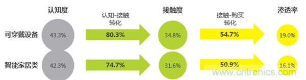 2016年智能家居市場現狀令人堪憂？
