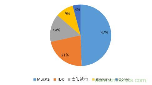 2017年中國射頻器件行業(yè)發(fā)展趨勢如何？