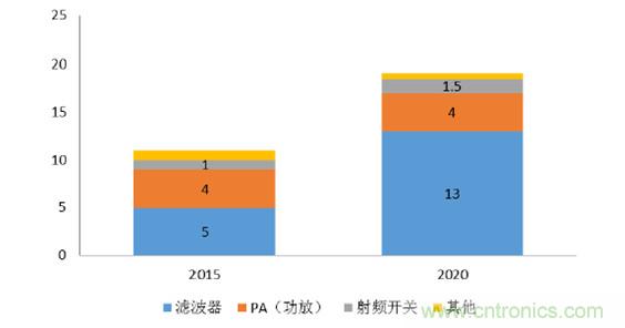 2017年中國射頻器件行業(yè)發(fā)展趨勢如何？