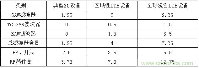 2017年中國射頻器件行業(yè)發(fā)展趨勢如何？