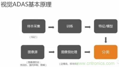 從硬件到算法，單目視覺ADAS背后有哪些技術(shù)原理及難點？