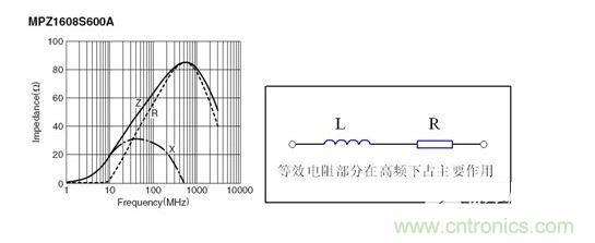 反映磁珠電阻、感抗和總感抗的阻抗曲線及等效電路拓撲。