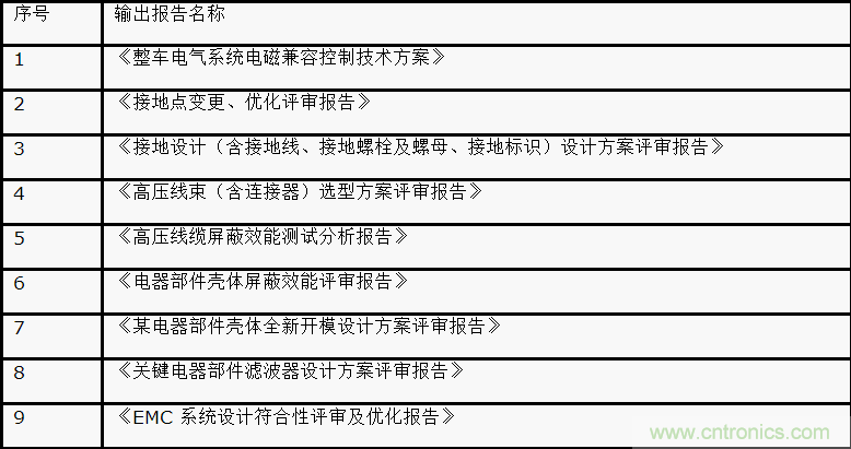 如何設(shè)計(jì)電動(dòng)汽車(chē)的系統(tǒng)級(jí)EMC？