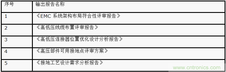 如何設(shè)計(jì)電動(dòng)汽車(chē)的系統(tǒng)級(jí)EMC？