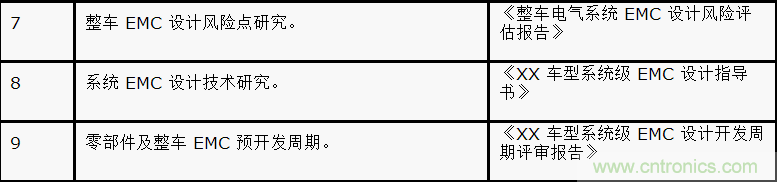 如何設(shè)計(jì)電動(dòng)汽車(chē)的系統(tǒng)級(jí)EMC？