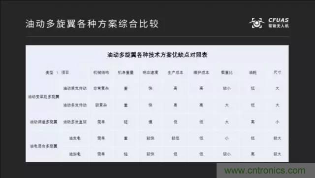 多旋翼無人機成最熱產(chǎn)品，各種方案比較和發(fā)展趨勢