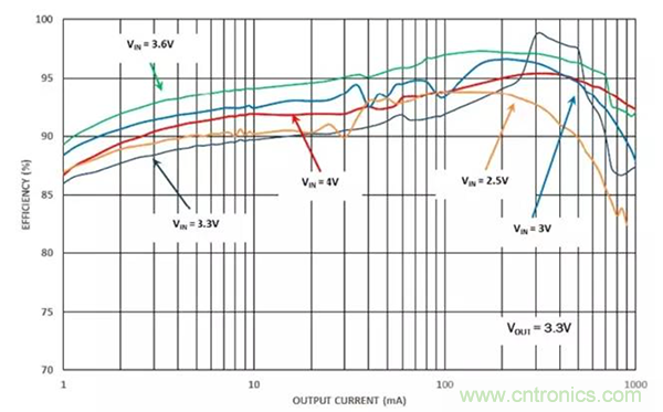 如何使用穩(wěn)壓器提高可穿戴設(shè)備電源效率？