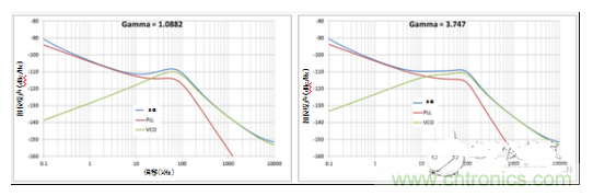 相位噪聲 vs 伽馬值為1.0882時(shí)（a）；相位噪聲 vs 伽馬值為3.747時(shí)（b）