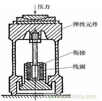 基礎(chǔ)知識(shí)科普：什么是電感式傳感器？
