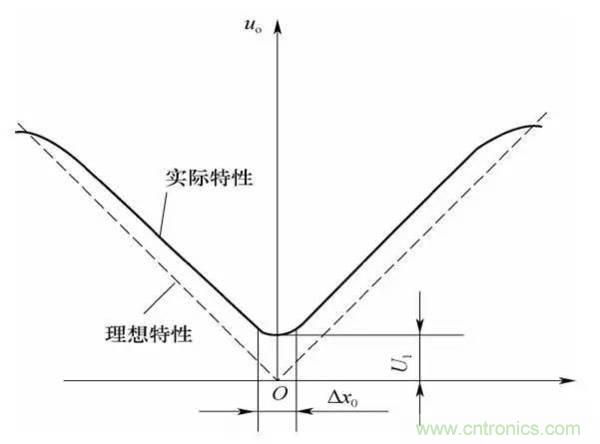 基礎(chǔ)知識(shí)科普：什么是電感式傳感器？