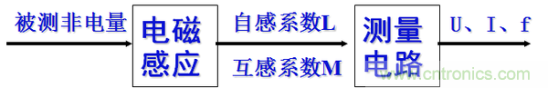 基礎(chǔ)知識(shí)科普：什么是電感式傳感器？