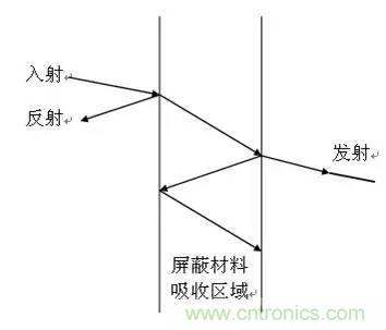 工程師必備:硬件EMC設計規(guī)范