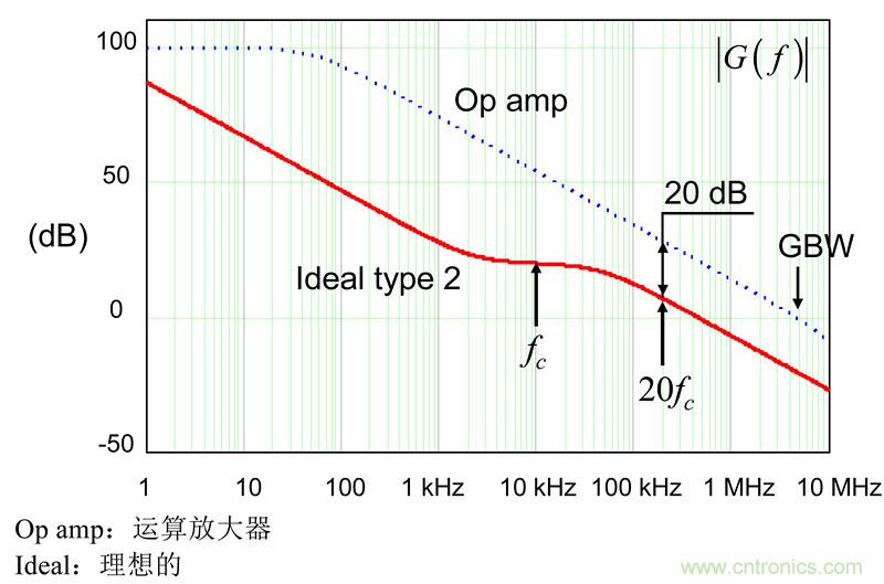 考量運(yùn)算放大器在Type-2補(bǔ)償器中的動態(tài)響應(yīng)(二)