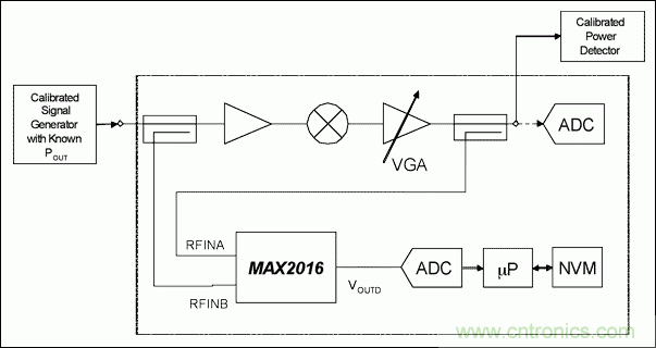 如何利用MAX2016測量RF增益？