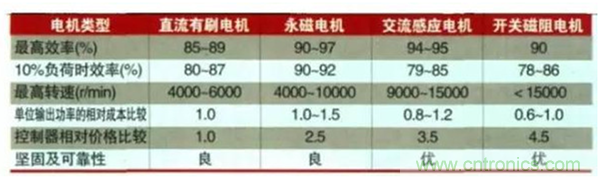 新能源汽車驅動電機深度分析！