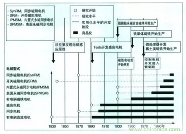 新能源汽車驅動電機深度分析！