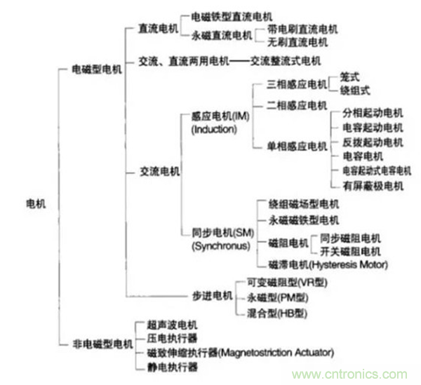 新能源汽車驅動電機深度分析！