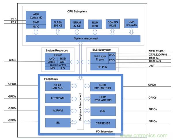 兼容4.1、4.2和5的低功耗藍牙SoC和工具可應對IoT挑戰(zhàn)2