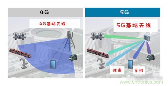 從增益到輻射參數(shù)，剖析5G時(shí)代基站天線將發(fā)生哪些變化