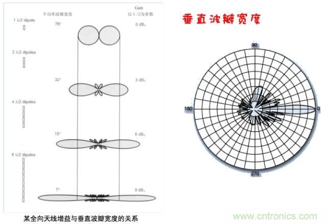從增益到輻射參數(shù)，剖析5G時(shí)代基站天線將發(fā)生哪些變化