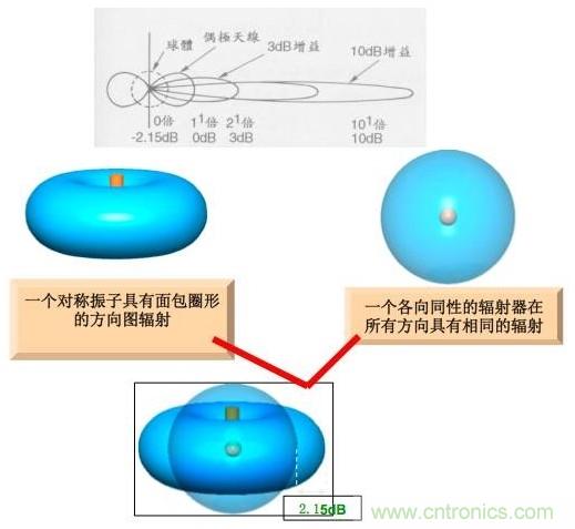 從增益到輻射參數(shù)，剖析5G時(shí)代基站天線將發(fā)生哪些變化
