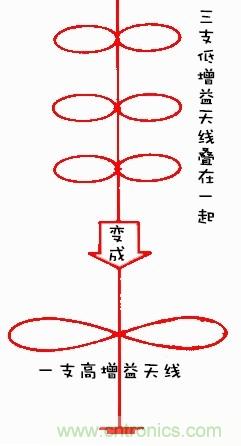 從增益到輻射參數(shù)，剖析5G時(shí)代基站天線將發(fā)生哪些變化