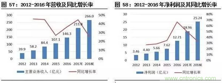 智能傳感器專題報(bào)告:案例分析和投資邏輯