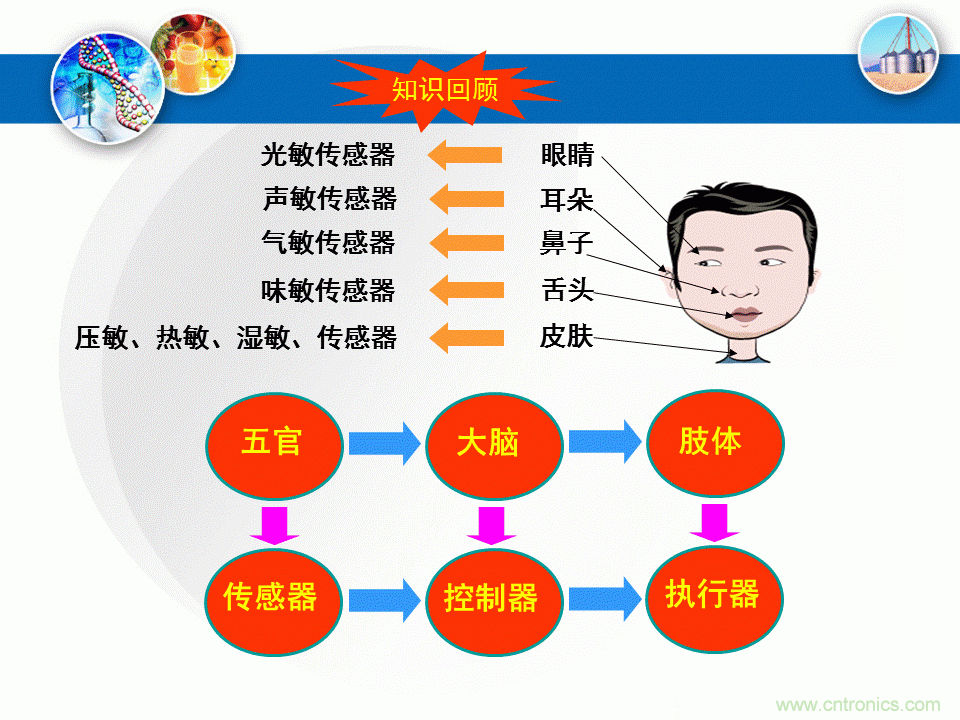 32張PPT簡述傳感器的7大應(yīng)用！
