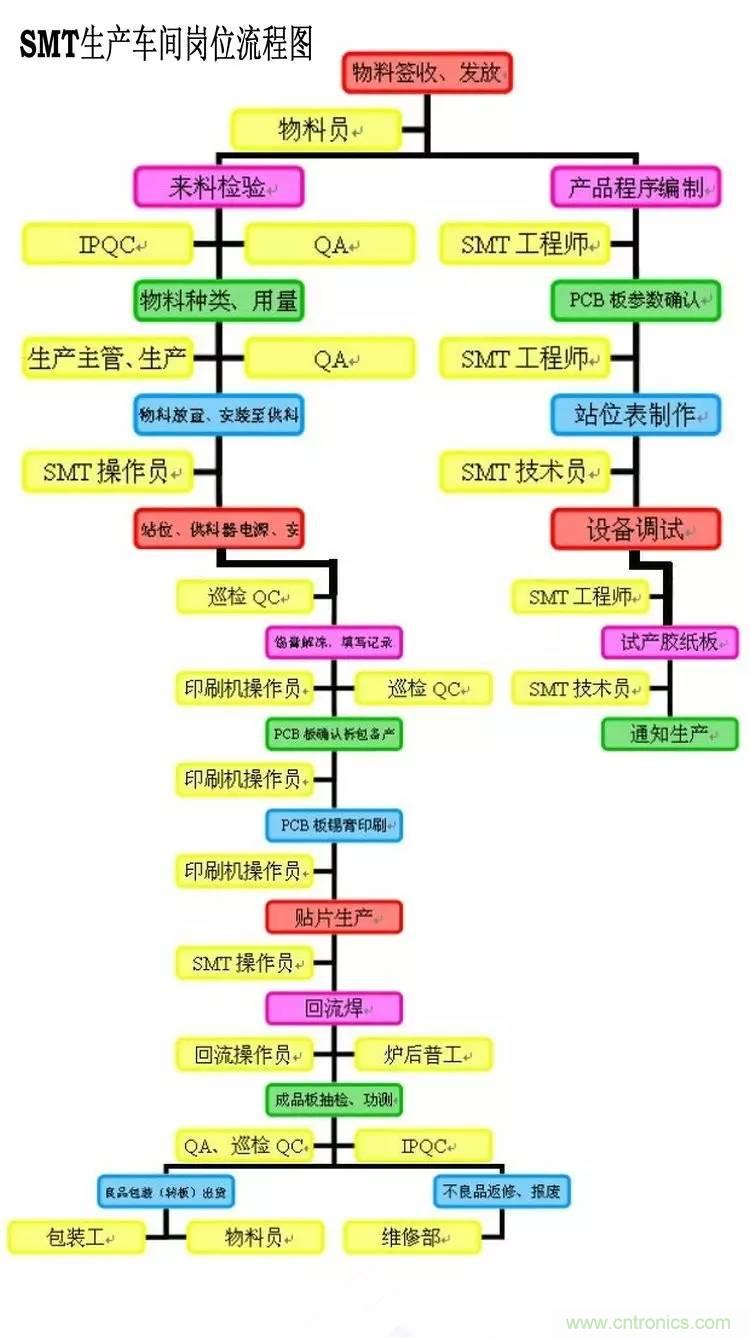 SMT無塵貼片車間生產(chǎn)環(huán)境要求與SMT制程管理規(guī)定實用手冊！！