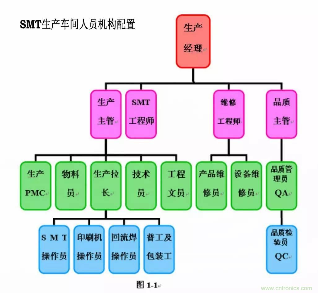 SMT無塵貼片車間生產(chǎn)環(huán)境要求與SMT制程管理規(guī)定實用手冊??！