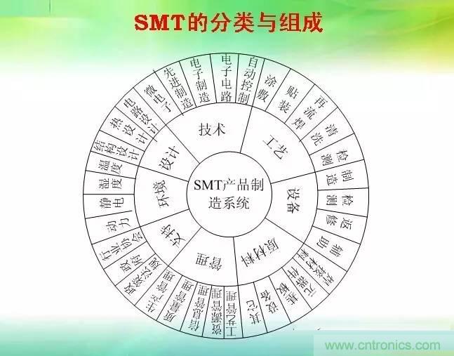 SMT無塵貼片車間生產(chǎn)環(huán)境要求與SMT制程管理規(guī)定實用手冊??！