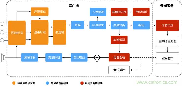 智能語(yǔ)音前端處理中有哪些關(guān)鍵問題需要解決？