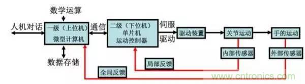 一文讀懂工業(yè)機(jī)器人結(jié)構(gòu)、驅(qū)動及技術(shù)指標(biāo)