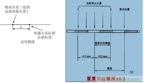 一文讀懂工業(yè)機(jī)器人結(jié)構(gòu)、驅(qū)動及技術(shù)指標(biāo)