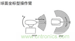 一文讀懂工業(yè)機(jī)器人結(jié)構(gòu)、驅(qū)動及技術(shù)指標(biāo)