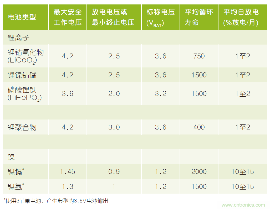 微小尺寸、超低功耗比較器是電池監(jiān)測和管理的理想選擇