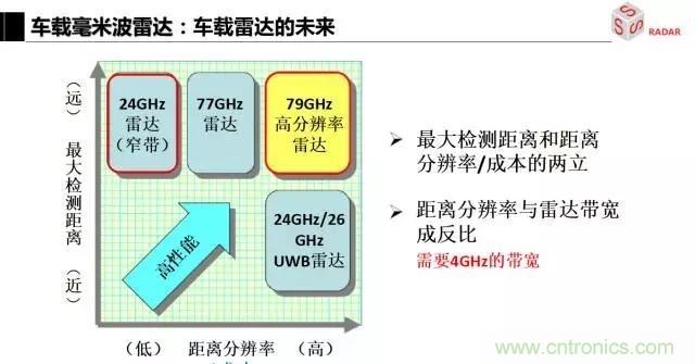 毫米波雷達(dá)該如何發(fā)展，才能將智能駕駛變成自動(dòng)駕駛