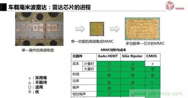 毫米波雷達(dá)該如何發(fā)展，才能將智能駕駛變成自動(dòng)駕駛