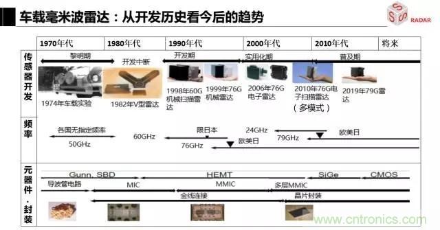毫米波雷達(dá)該如何發(fā)展，才能將智能駕駛變成自動(dòng)駕駛