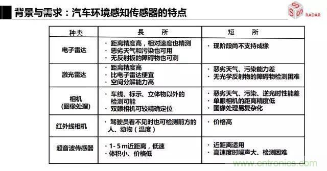 毫米波雷達(dá)該如何發(fā)展，才能將智能駕駛變成自動(dòng)駕駛