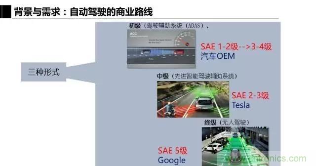 毫米波雷達(dá)該如何發(fā)展，才能將智能駕駛變成自動(dòng)駕駛