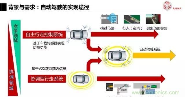 毫米波雷達(dá)該如何發(fā)展，才能將智能駕駛變成自動(dòng)駕駛
