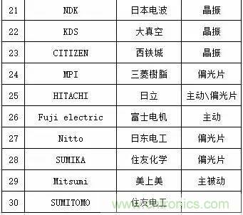 扒一扒日本電子元器件產(chǎn)業(yè)的那些事，數(shù)據(jù)驚人