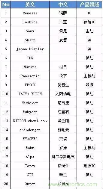 扒一扒日本電子元器件產(chǎn)業(yè)的那些事，數(shù)據(jù)驚人