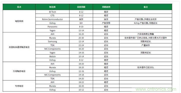 元器件缺貨燃爆2017第三季，解析三大重災(zāi)區(qū)