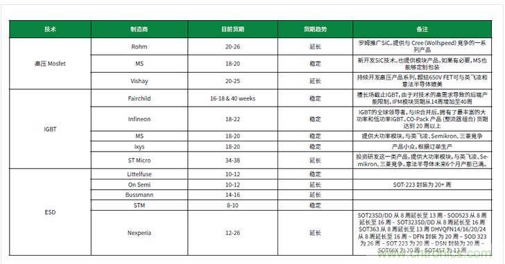 元器件缺貨燃爆2017第三季，解析三大重災(zāi)區(qū)