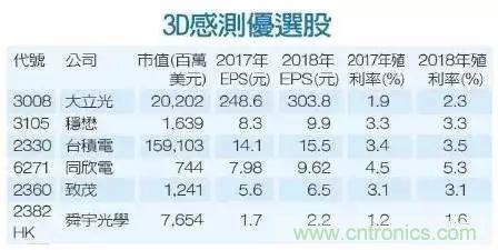 iPhone X搭載3D感測(cè)功能，供應(yīng)鏈?zhǔn)侨绾螠?zhǔn)備的？